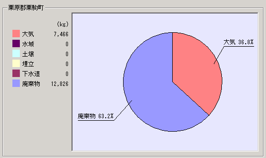 平成15年度集計結果栗駒町