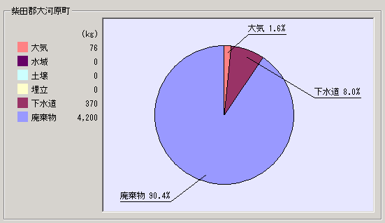 平成15年度集計結果大河原町