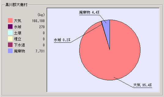 平成15年度集計結果大衡村