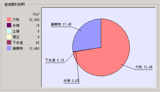 平成15年度集計結果利府町