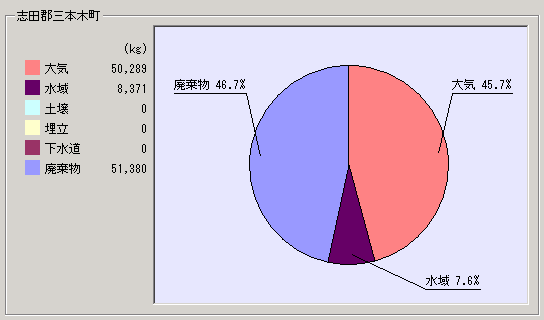 平成15年度集計結果三本木町