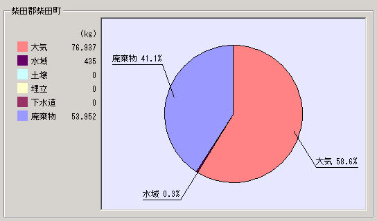 平成15年度集計結果柴田町