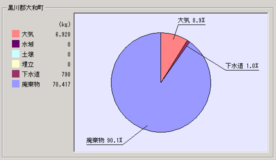 平成15年度集計結果大和町