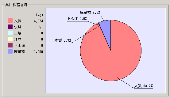 平成15年度集計結果富谷町