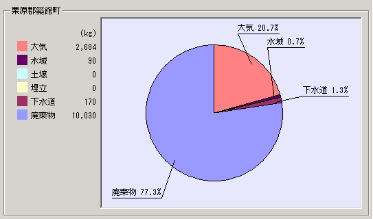 平成15年度集計結果築館町