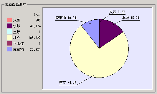 平成15年度集計結果鶯沢町