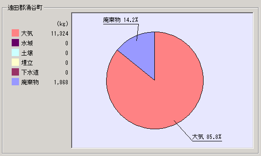 平成15年度集計結果涌谷町