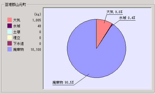 平成15年度集計結果山元町