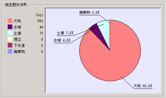 平成15年度集計結果矢本町