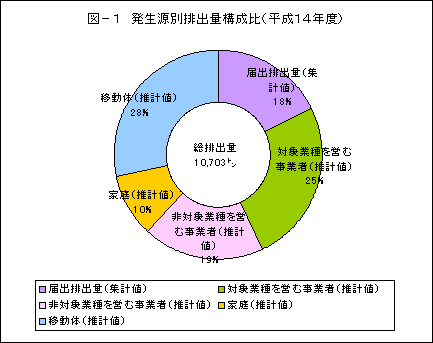 発生源別排出量構成比（平成14年度）