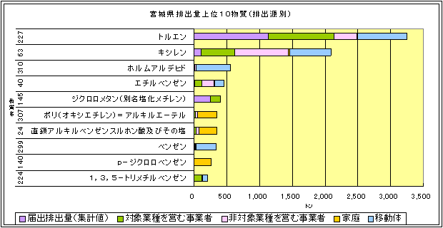 宮城県排出量上位10物質（排出源別）