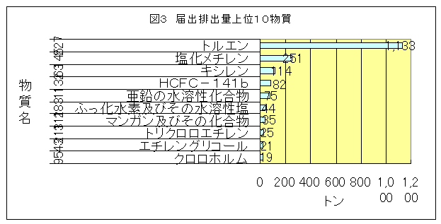 届出排出量上位10物質