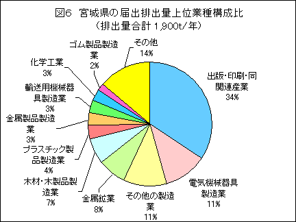 宮城県の届出排出量上位業種構成比