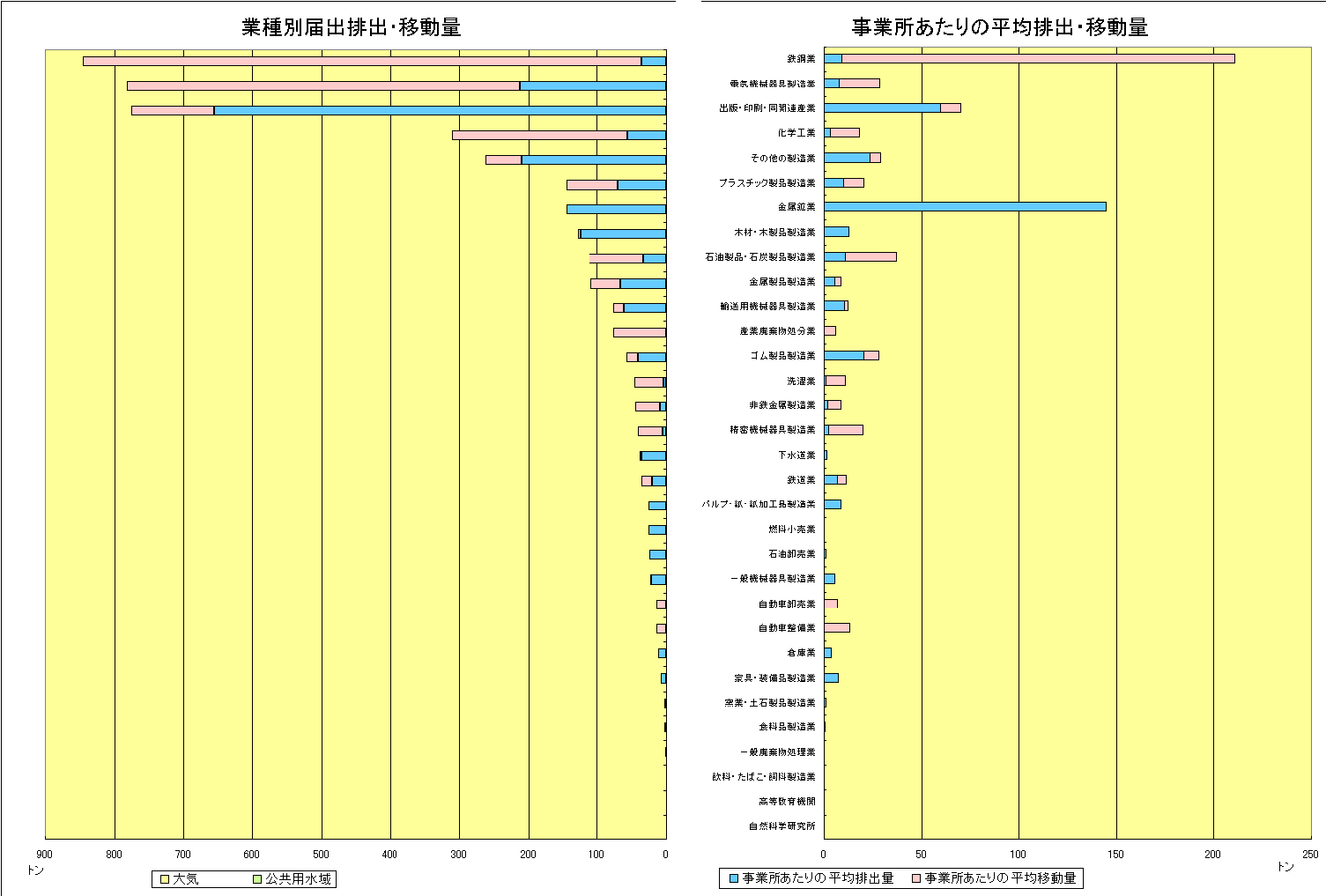 業種別届出排出量,事業所あたりの平均排出・移動量