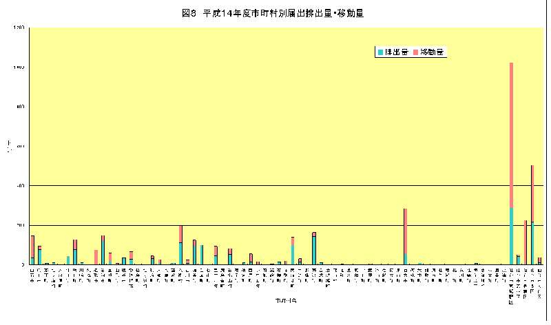 平成14年度市町村別届出排出量・移動量