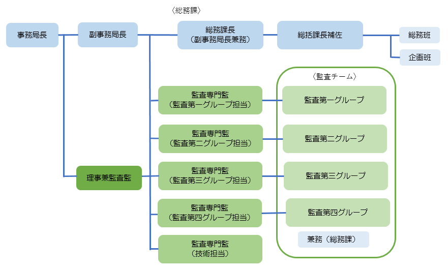 事務局組織図