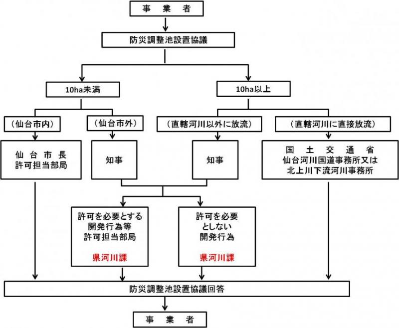 手続きフロー