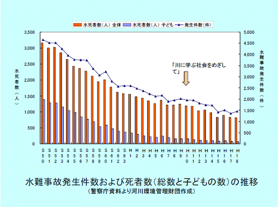 水難事故発生件数および死者数の推移図　警察庁資料より