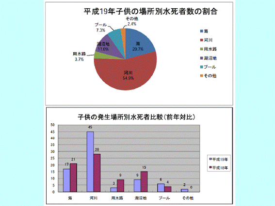 平成19年子どもの場所別の水死者数の図　警察庁資料より