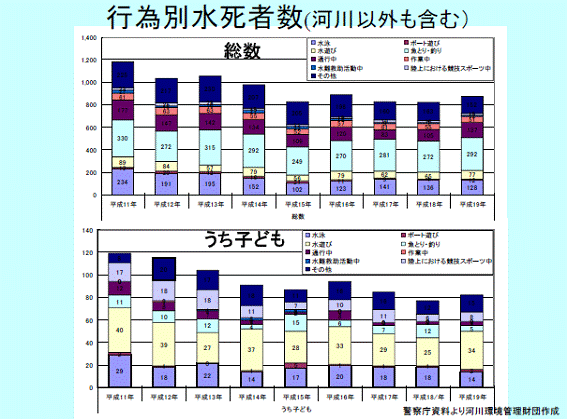 行為別水死者数の図　警察庁資料より