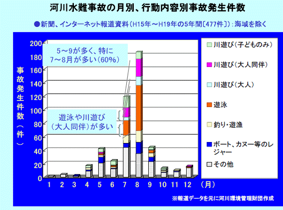 水難事故月別、行動別発生件数の図　報道データより