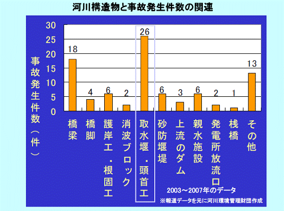 河川構造物と事故発生件数の関連の図　報道データより