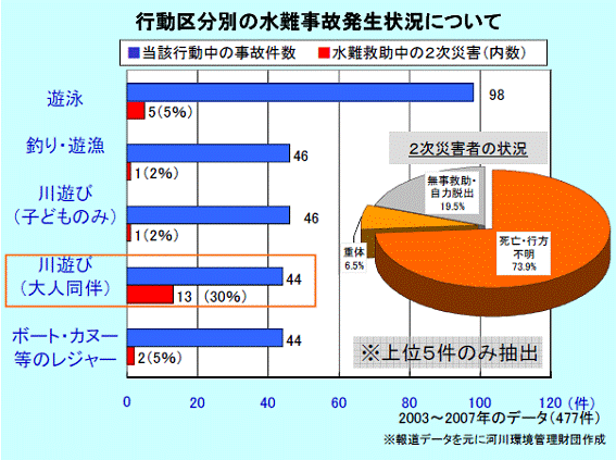 行動区分別水難事故発生状況の図　報道データより