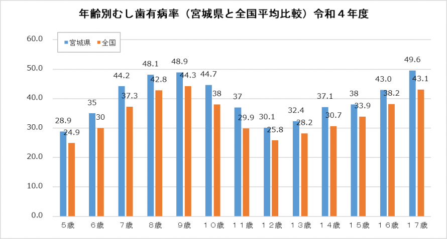 年齢別＿有病
