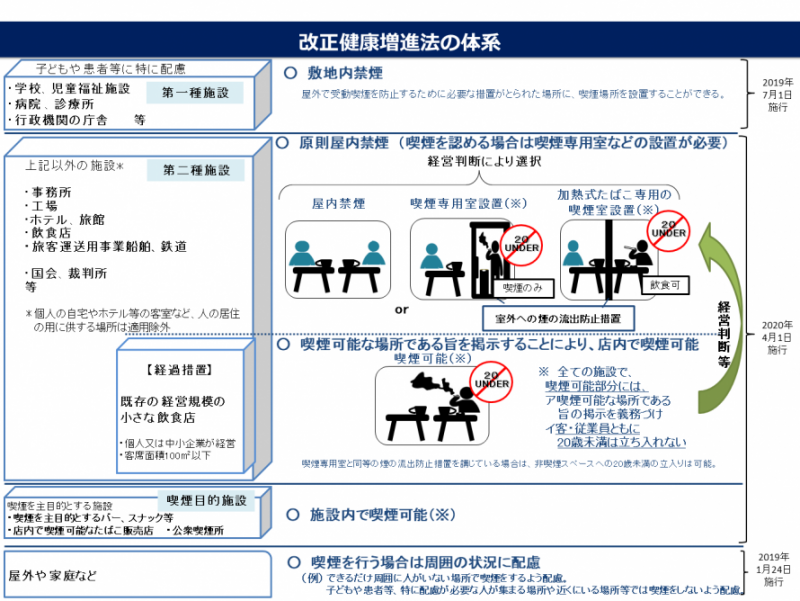 改正健康増進法の体系