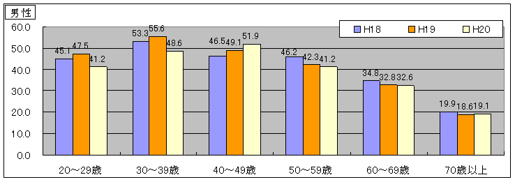 男性の年代別喫煙者率のグラフ