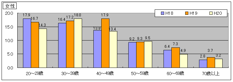 女性の年代別喫煙者率のグラフ