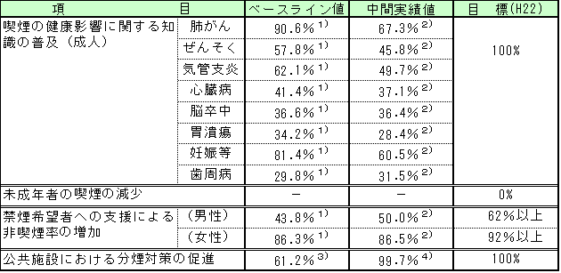 各目標に関する現状値の表