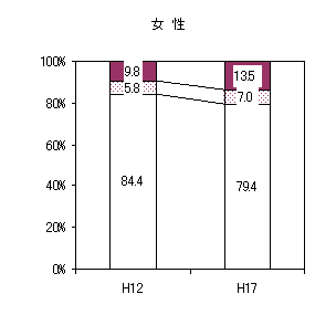 女性の喫煙状況のグラフ