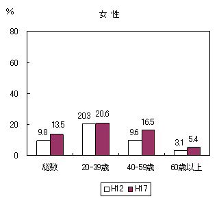 女性喫煙者の割合のグラフ