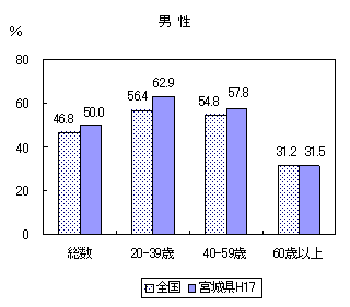 男性喫煙者の割合のグラフ