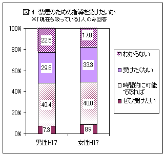 禁煙のための指導を受けたいかに対する回答のグラフ