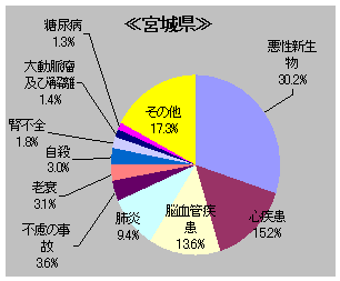 宮城県の総死亡率に占める主要死因の割合のグラフ