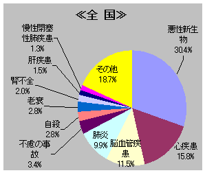 全国の総死亡率を占める主要死因の割合のグラフ