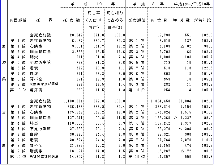 平成19年死因順位表