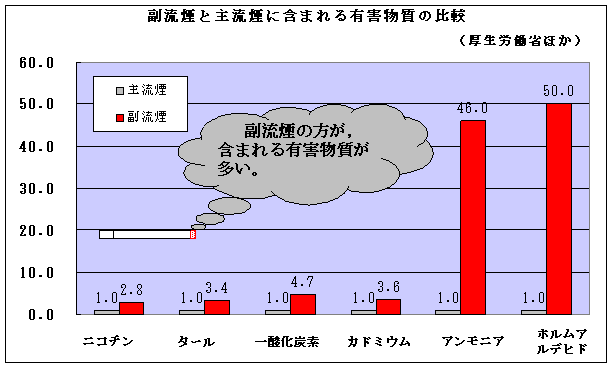 グラフ　主流煙よりも副流煙の方が有害成分は多い。