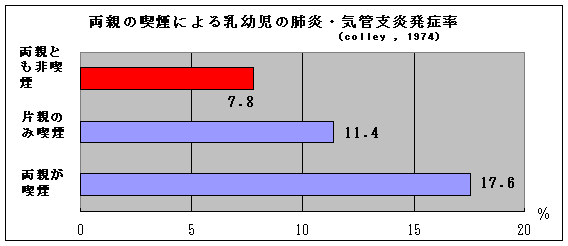 グラフ　親が喫煙していると肺炎,気管支炎の発症の可能性が高くなる。