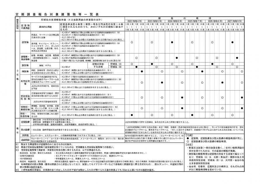 定期調査報告対象建築物等一覧表