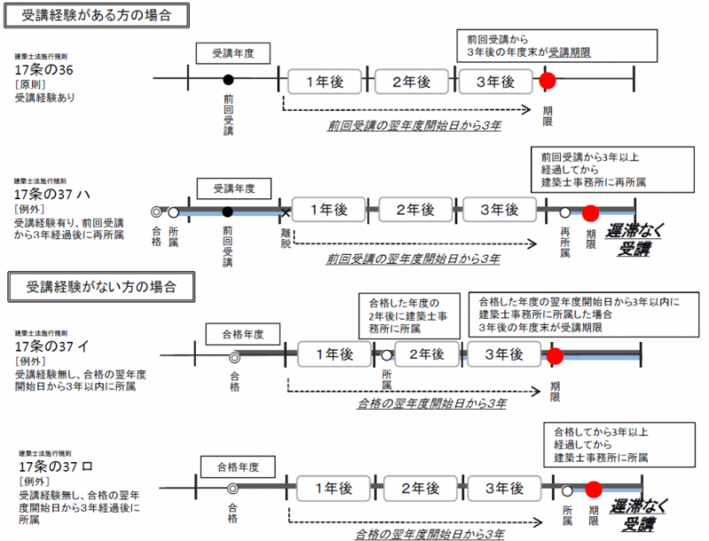 定期講習受講の時期