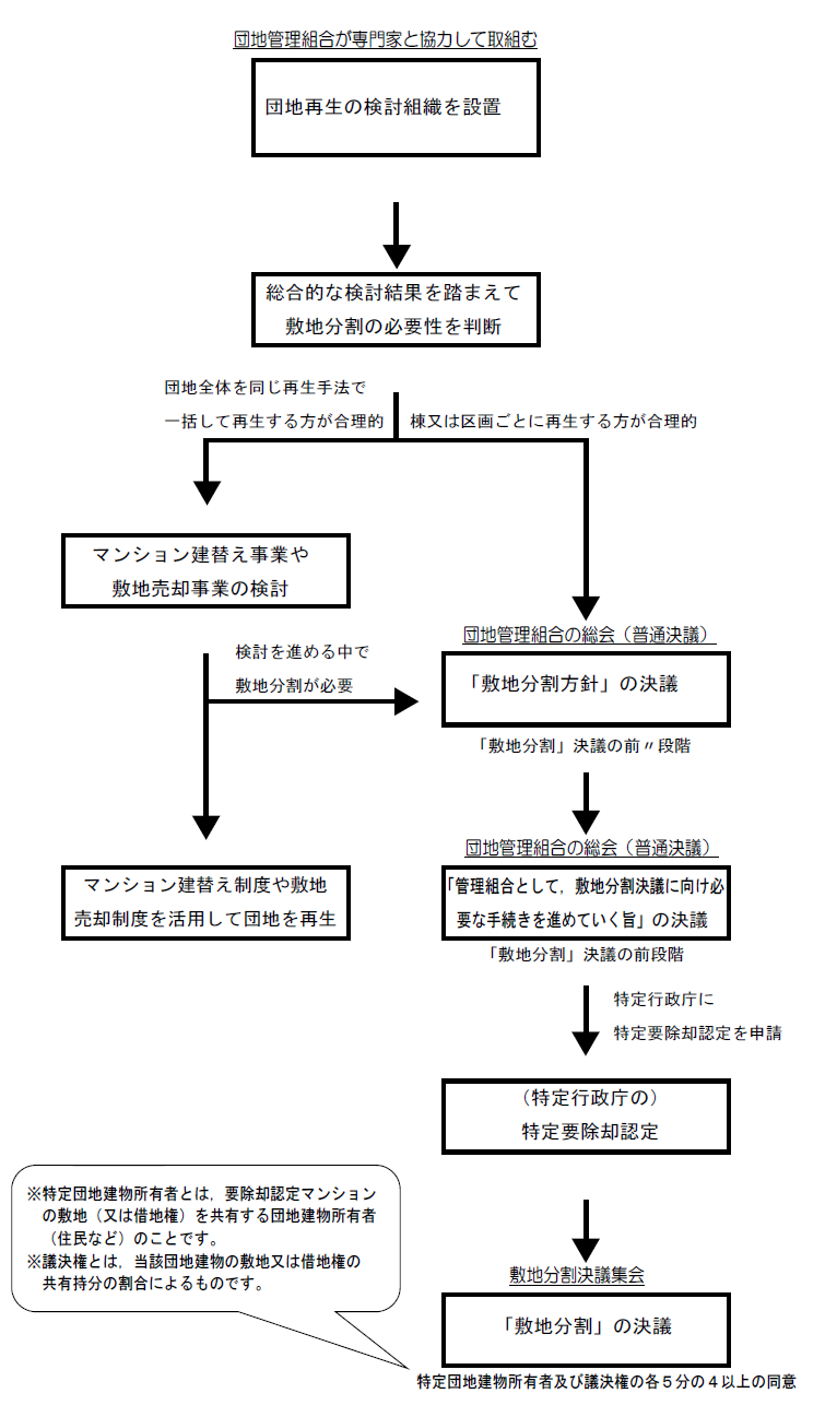 敷地分割の流れ