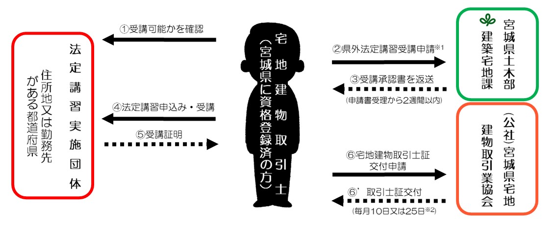 県外法定講習受講フロー図