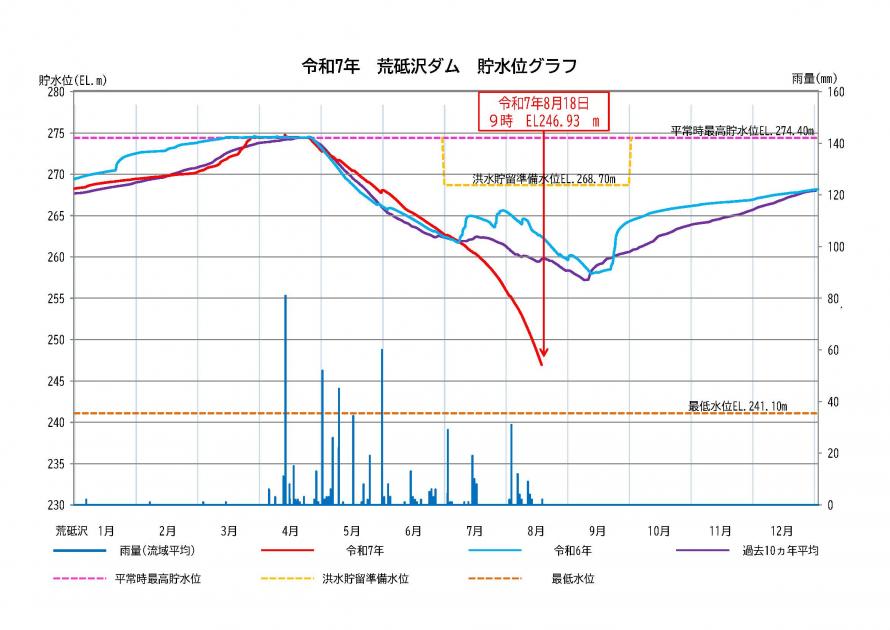 荒砥沢ダム貯水状況