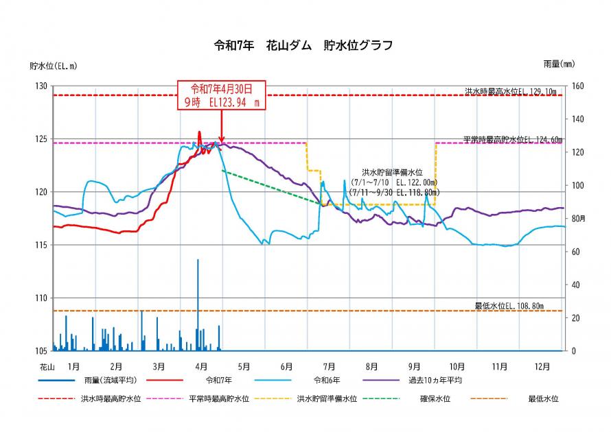 花山ダム貯水状況