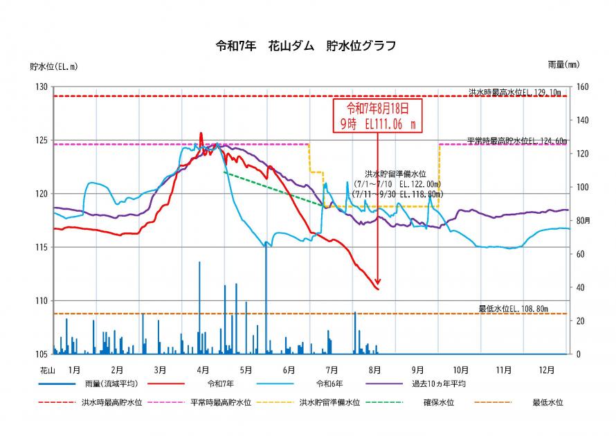 花山ダム貯水状況