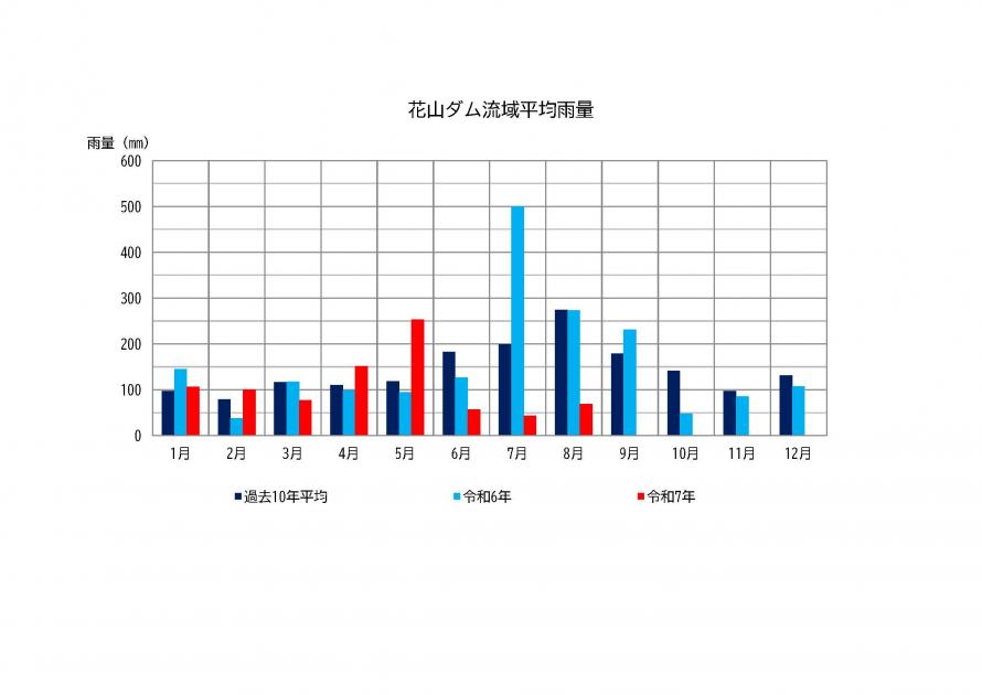 花山ダム雨量状況