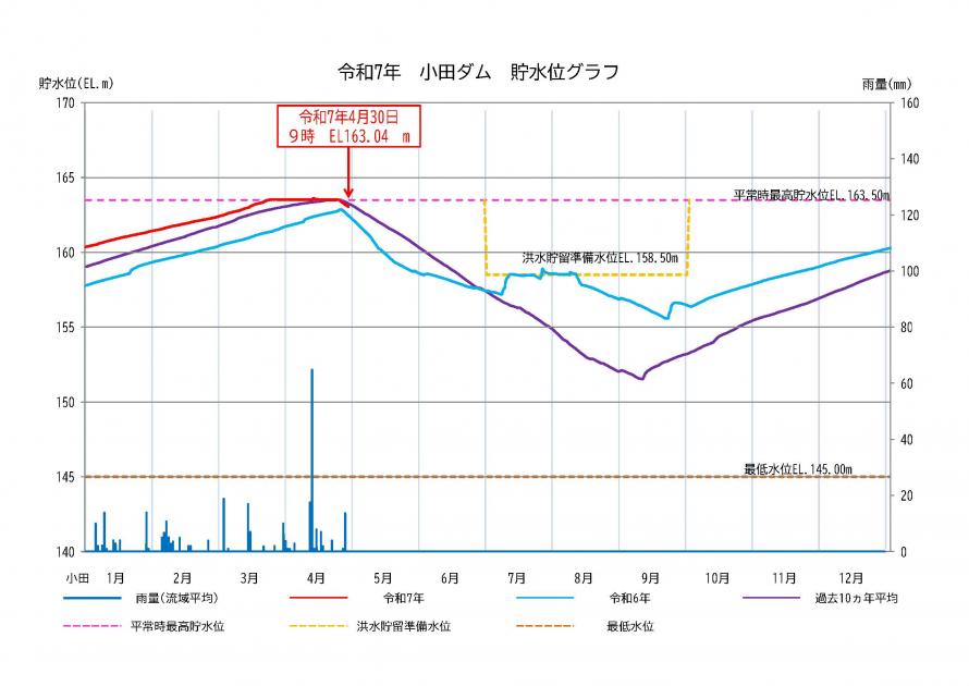 小田ダム貯水状況
